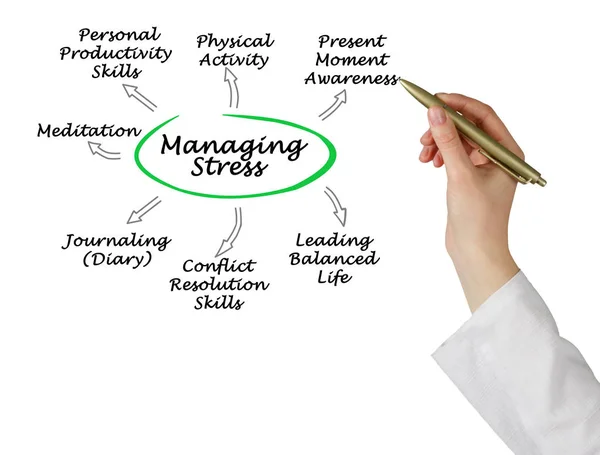 Ways Manage Stress — Stock Photo, Image