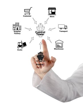 Kontrol kulesi işlemleri sunulması