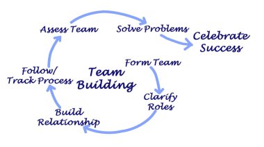  Takım oluşturma sürecinin bileşenleri