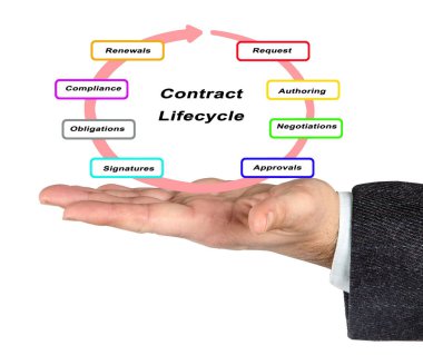 Sözleşme yaşam döngüsü sunulması