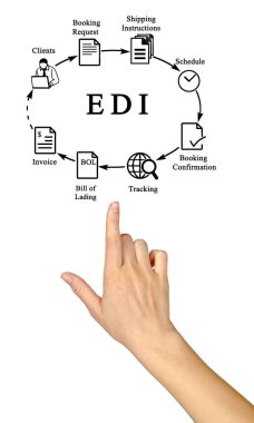 EDI sunmak diyagramı