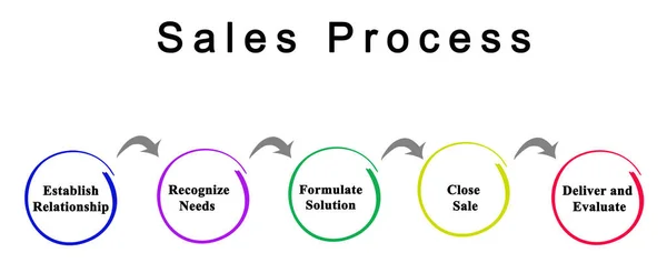 Steps in Sales Process