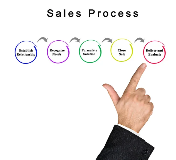 Steps Sales Process — Stock Photo, Image