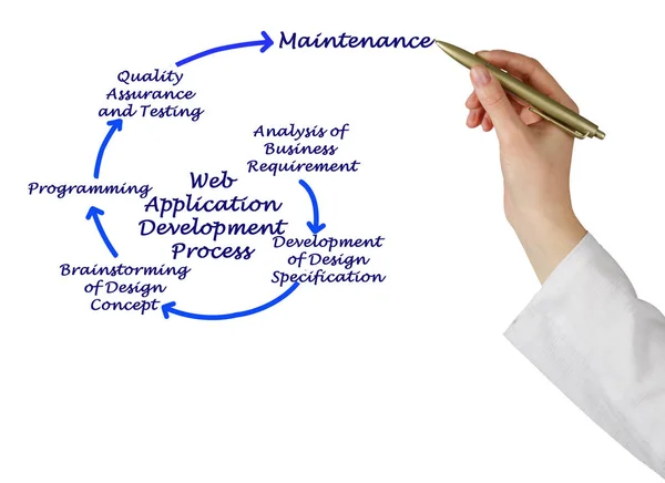 Web Application Development Process — Stock Photo, Image