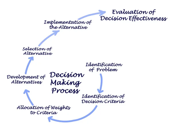 Components of Decision Making Process