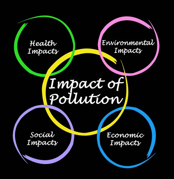 Komponenter Konsekvenserna Föroreningar — Stockfoto
