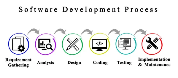 Componentes Del Proceso Desarrollo Software —  Fotos de Stock