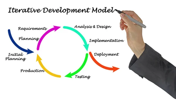 Presenting Iterative Development Mode — Stock Photo, Image