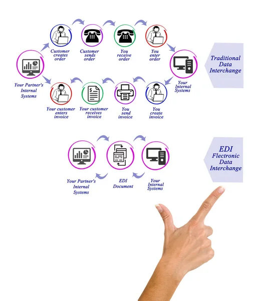 Sunan veri değişimi EDI