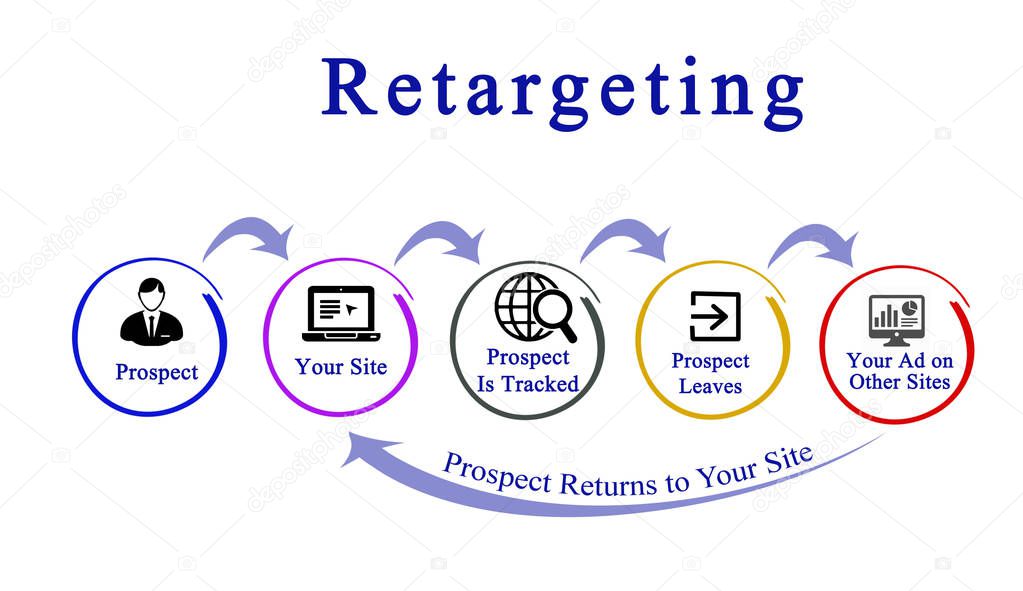 Components of Retargeting Process
