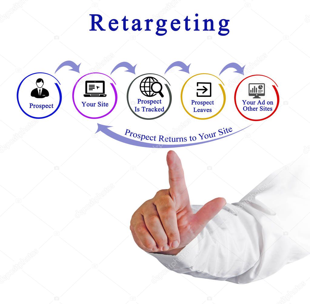 Presenting Diagram of Retargeting