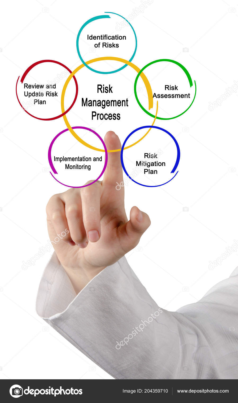 Components Risk Management Process Stock Photo By ©vaeenma 204359710