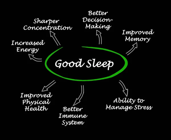 Benefits Good Sleep — Stock Photo, Image