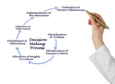 Karar verme süreci bileşenlerinin