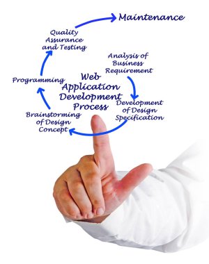 Web uygulama geliştirme süreci