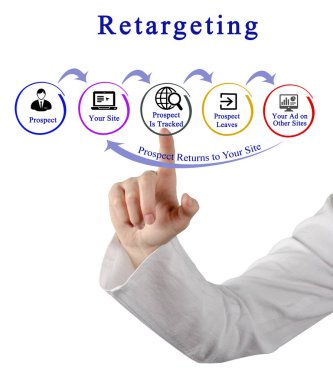 Components of Retargeting process clipart
