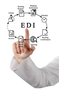 EDI sunmak diyagramı