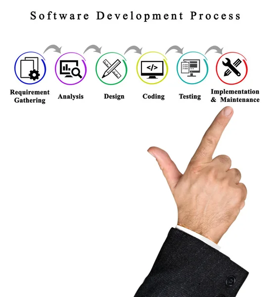 Componenti Del Processo Sviluppo Del Software — Foto Stock