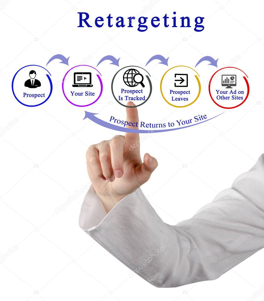 Components of Retargeting process