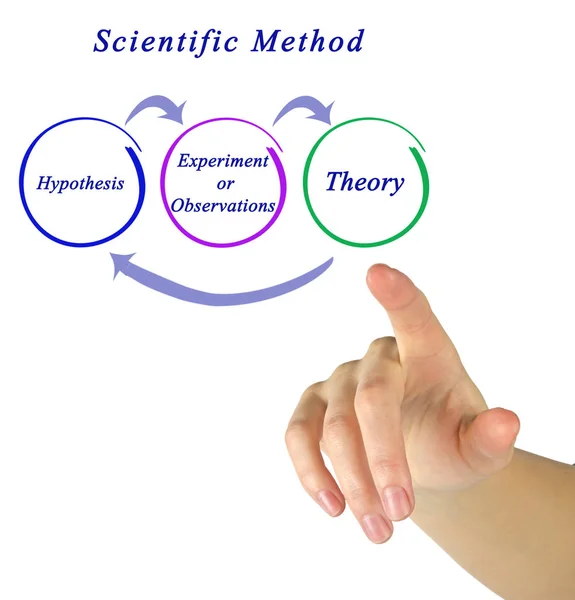 科学方法的组成部分 — 图库照片