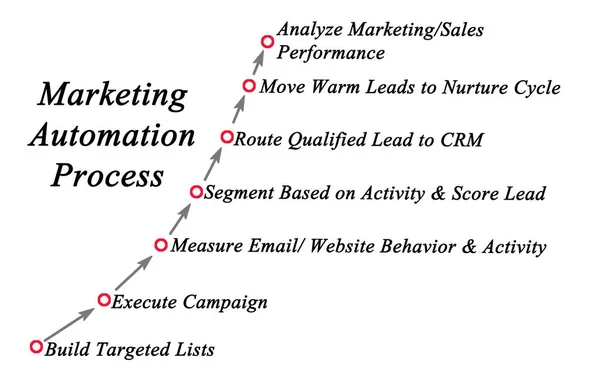 Components Marketing Automation Process — Stock Photo, Image