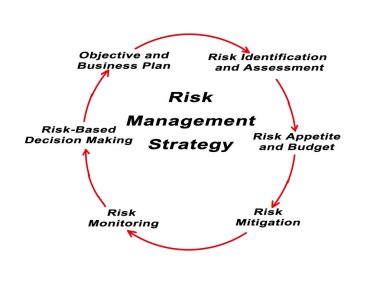 Risk yönetimi stratejisi bileşenleri