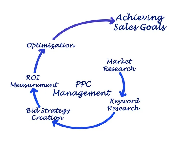 Pay Click Management —  Fotos de Stock