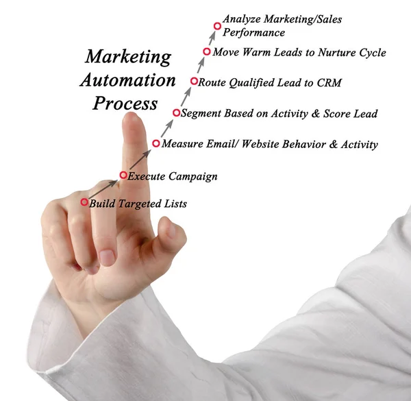Elementy Procesu Automatyzacji Marketingu — Zdjęcie stockowe