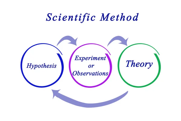 科学方法的组成部分 — 图库照片