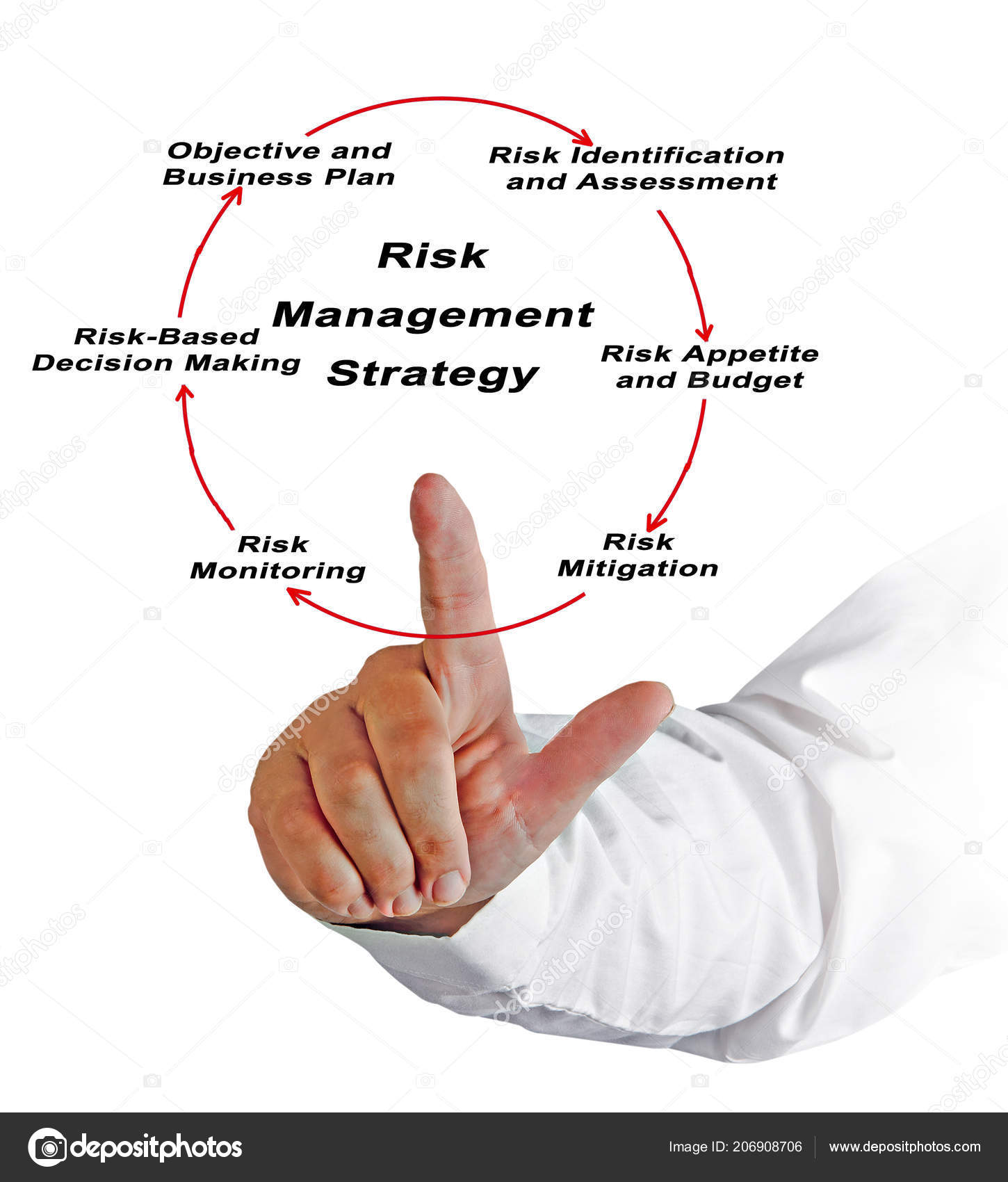 what are the three components of risk management
