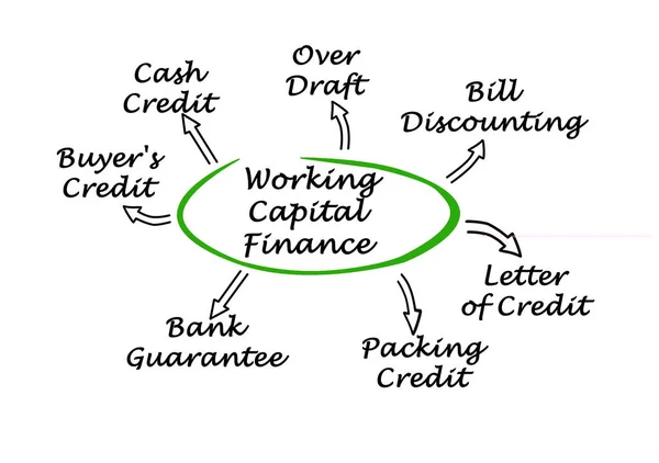 Types of  Working Capital Finance