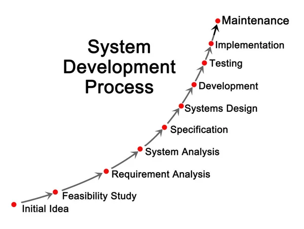 Komponenty Systemu Rozwój Procesu — Zdjęcie stockowe