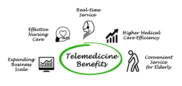 Five Benefits Telemedicine — Stock Photo, Image