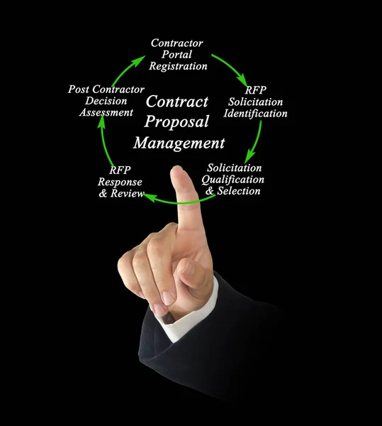 Contract Proposal Management Process — Stock Photo, Image