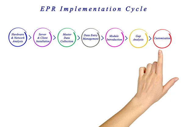 Komponenter Epr Genomförandecykeln — Stockfoto