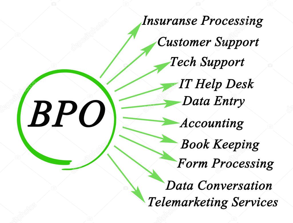 Applications of business process outsoursing