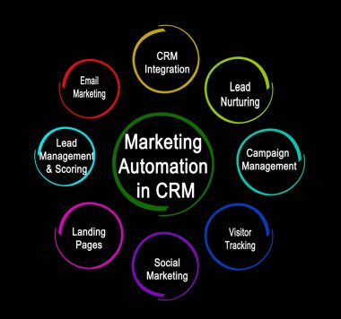  Crm Pazarlama Otomasyonu