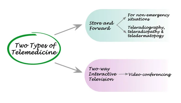 Dos Tipos Telemedicina — Foto de Stock