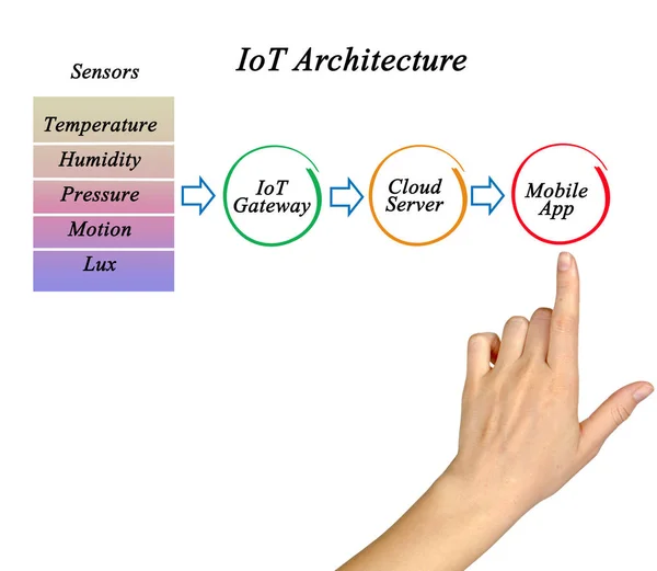 Iot のインターネット アーキテクチャ — ストック写真