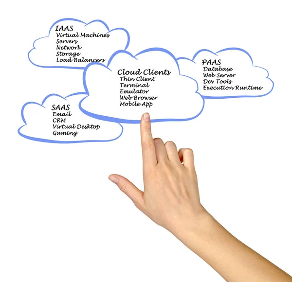 Cloud Computing Och Klienter — Stockfoto