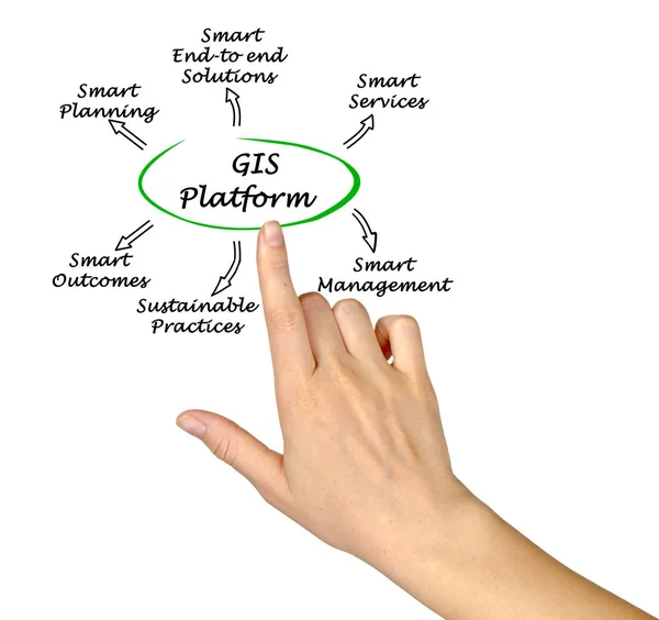 Voordelen Van Gis Platform — Stockfoto