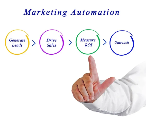 Процесс Автоматизации Маркетинга — стоковое фото