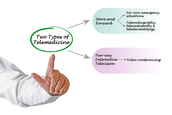 Two Type of Telemedicine