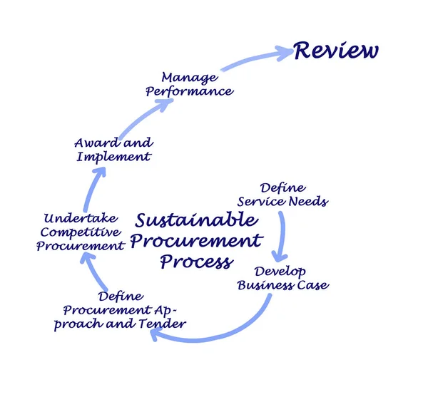 Components Sustainable Procurement Process — Stock Photo, Image