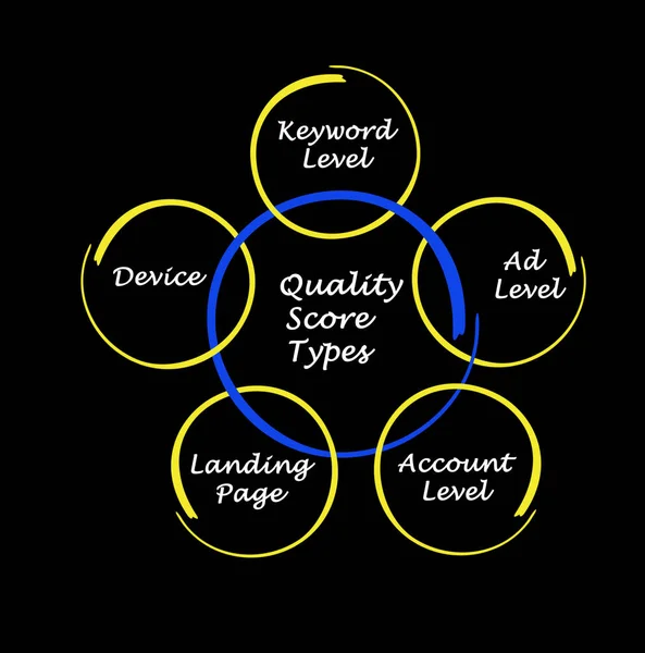 Five Quality Score Types — Stock Photo, Image