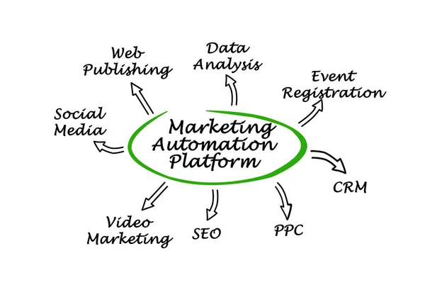 Komponenter Marketing Automation Platform — Stockfoto