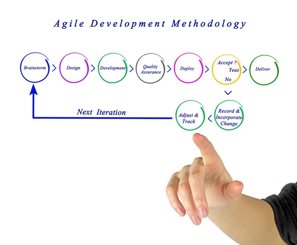 Elementy Metodologii Agile Development — Zdjęcie stockowe