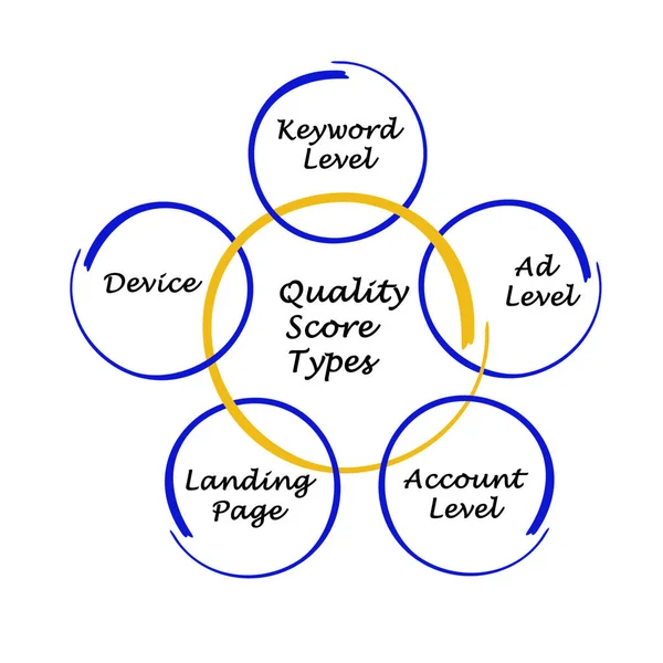 Five Quality Score Types — Stock Photo, Image