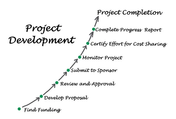 Componentes Processo Desenvolvimento Projetos — Fotografia de Stock