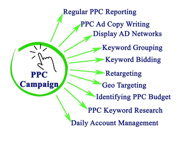 Componentes Campanha Ppc — Fotografia de Stock